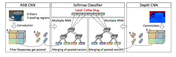 Convolutional-Recursive Deep Learning for 3D Object Classification 