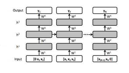 Recurrent Neural Networks for Noise Reduction in Robust ASR