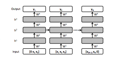 Recurrent Neural Networks for Noise Reduction in Robust ASR