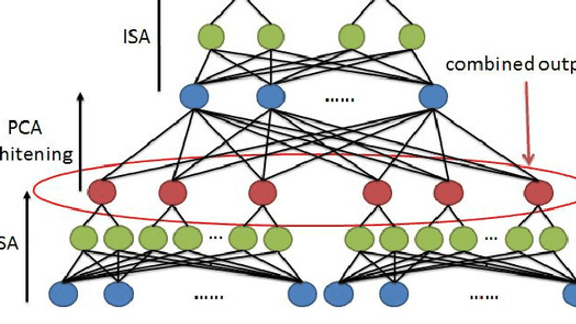 Learning Hierarchical Spatio-Temporal Features for Action Recognition with Independent Subspace Analysis