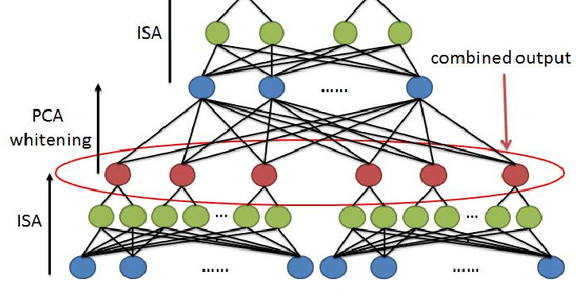 Learning Hierarchical Spatio-Temporal Features for Action Recognition with Independent Subspace Analysis