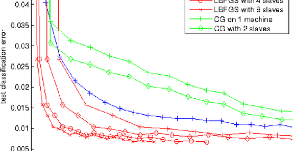 On Optimization Methods for Deep Learning