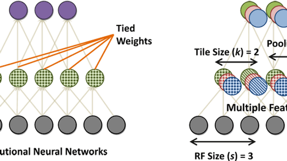 Tiled Convolutional Neural Networks