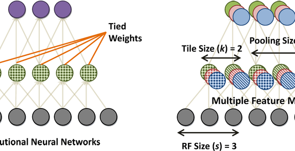 Tiled Convolutional Neural Networks