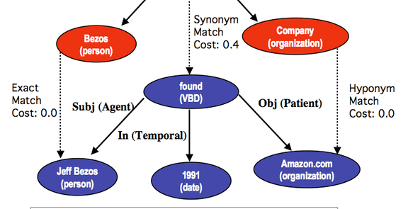 Robust Textual Inference via Graph Matching