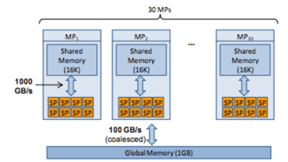 Large-scale Deep Unsupervised Learning using Graphics Processors