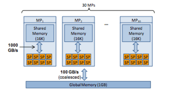 Large-scale Deep Unsupervised Learning using Graphics Processors